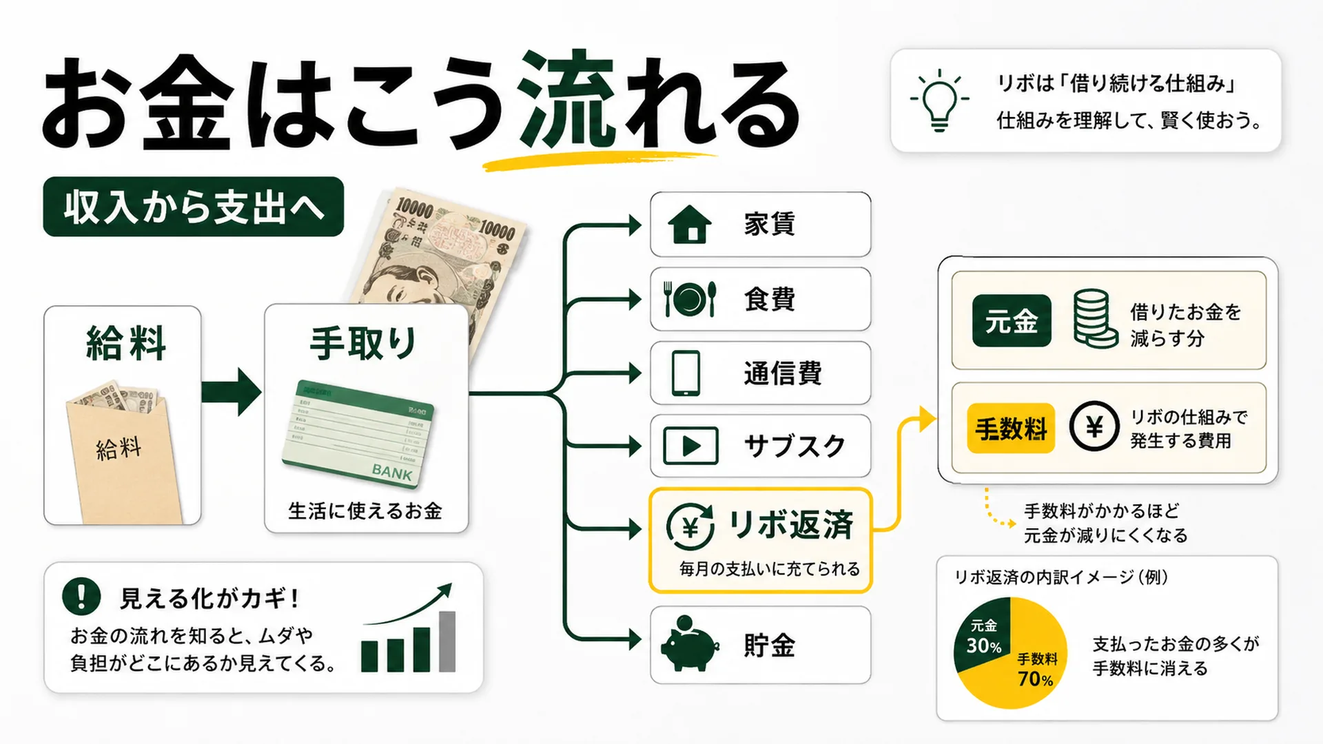 お金はこう流れる。給料から手取り、家賃、食費、通信費、サブスク、リボ返済、貯金に分岐し、リボ返済が元金と手数料に分かれる図解。