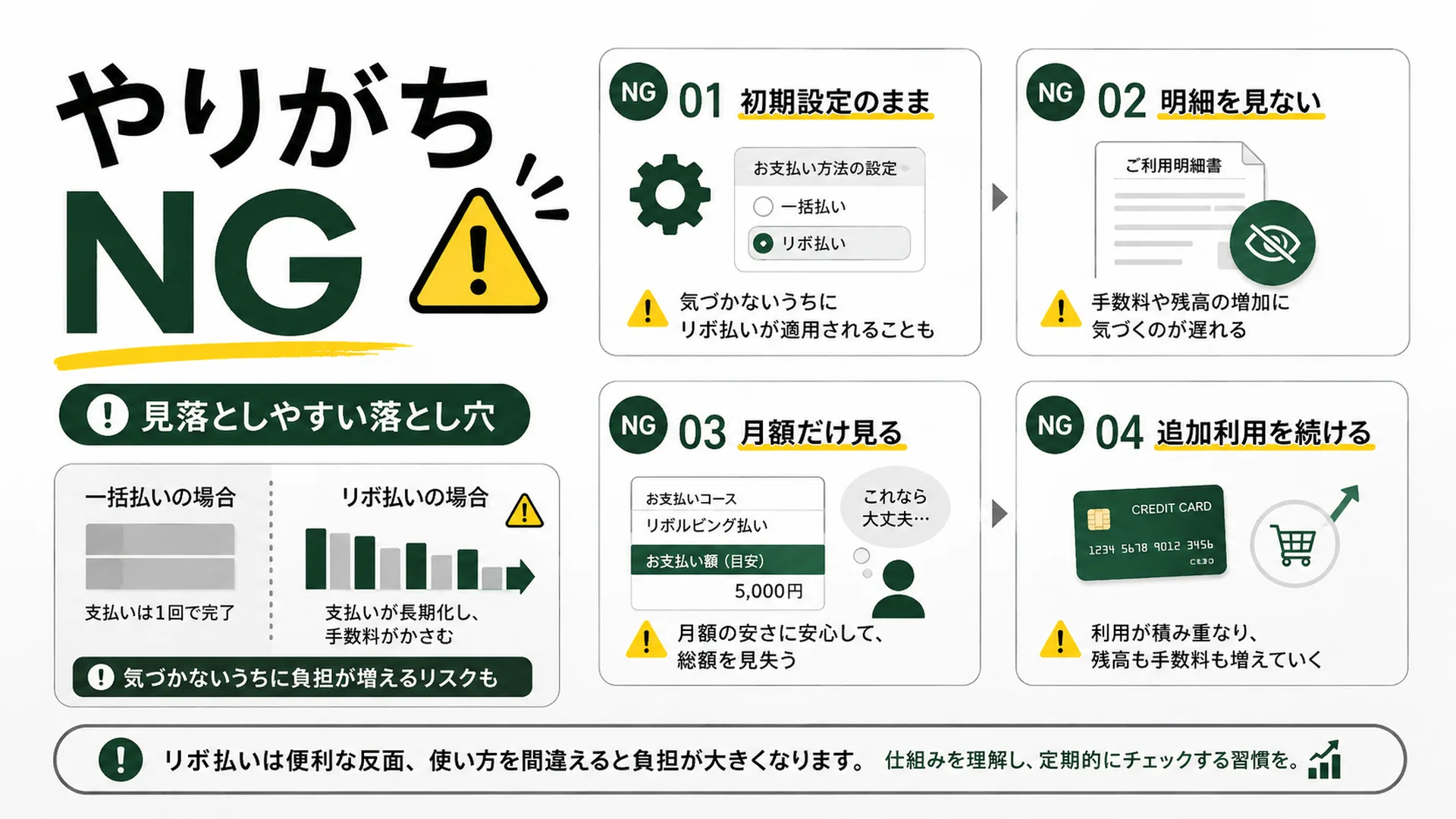 やりがちNG。初期設定のまま、明細を見ない、月額だけ見る、追加利用を続けるという4つの落とし穴を警告マーク付きで示す画像。
